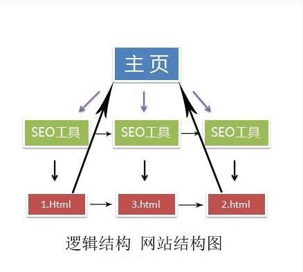 邏輯結構圖