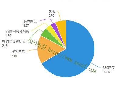 360手機份額