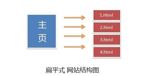 網站的結構有哪些？哪種網站結構是最好的？