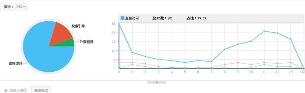 網站數據