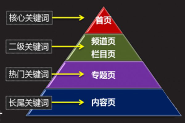 關鍵詞部署