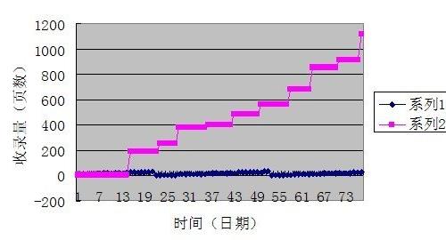 百度算法更新與收錄變化歷史記錄