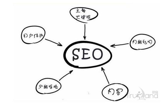 為不同關鍵詞設置不同的登陸頁對谷歌SEO很重要