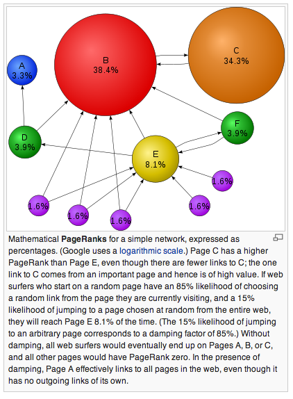 PageRank算法之Google詳解