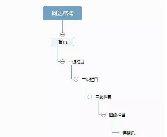 網站結構 圖