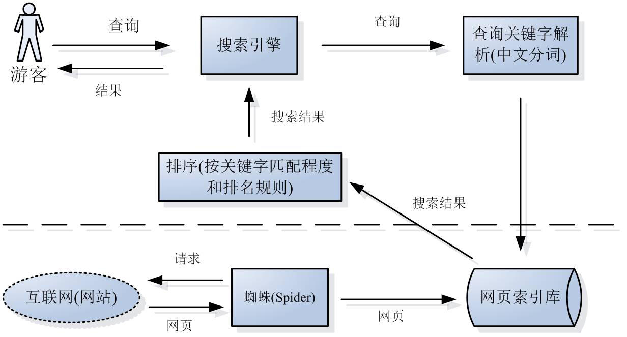 搜索引擎抓取規則