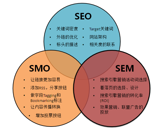 SEO與SEM的區別