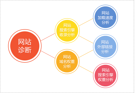 網站診斷報告