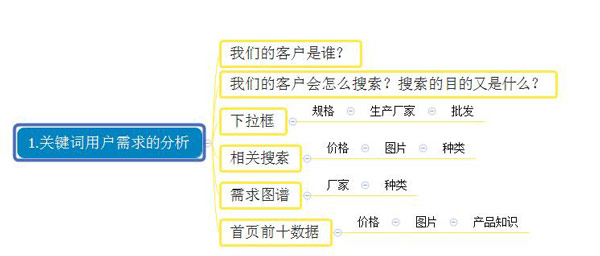 網站長期沒排名?200指數關鍵詞的SEO診斷視頻 第一張