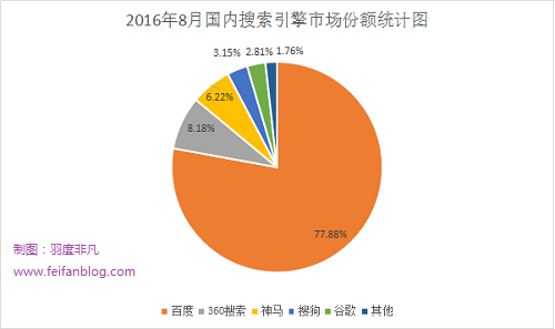  SEOer未來發展的兩個方向 互聯網行業 第2張