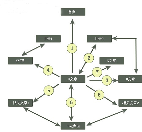 網站內部鏈接.jpg