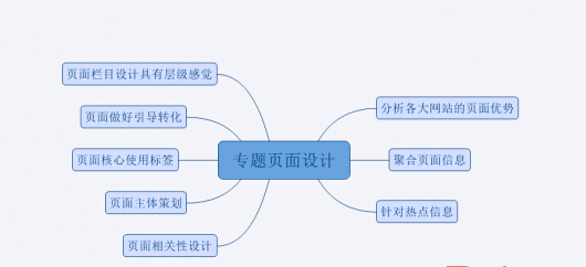 SEO算法解析：打造專題頁面的優勢竟如此之多