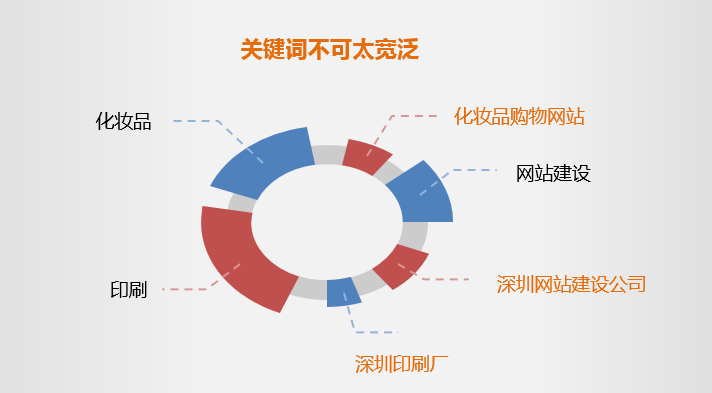 關鍵詞選取策略