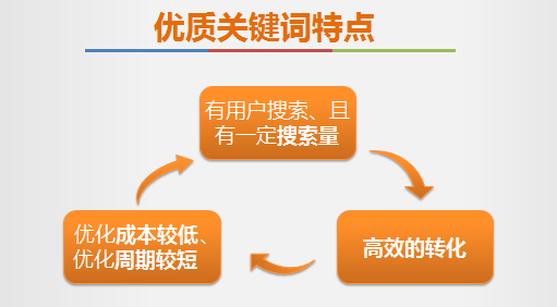 優質關鍵詞特點 