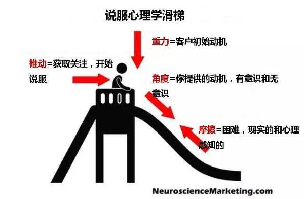 網站轉化率 網站優化 提高網站轉化率