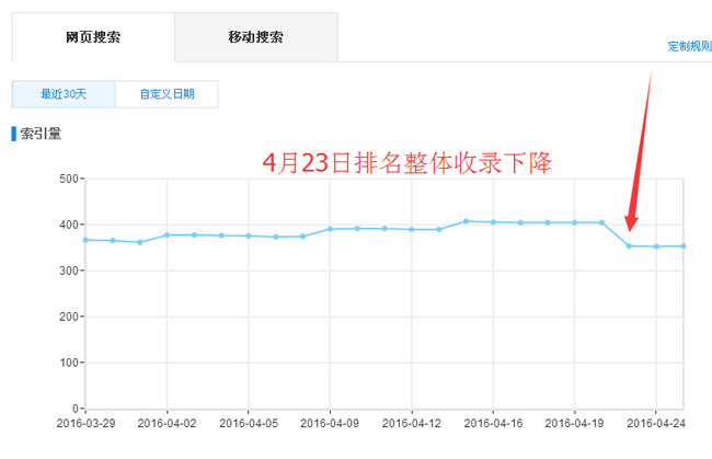 百度收錄下降數據截圖