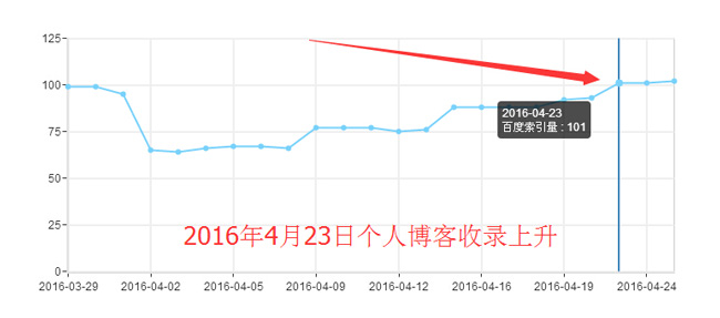 個人博客收錄上升數據圖