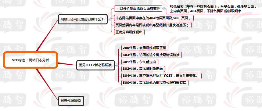 網站日志分析