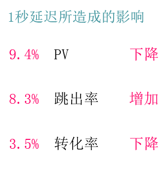 移動頁面優化 網站優化 移動站點優化 性能優化