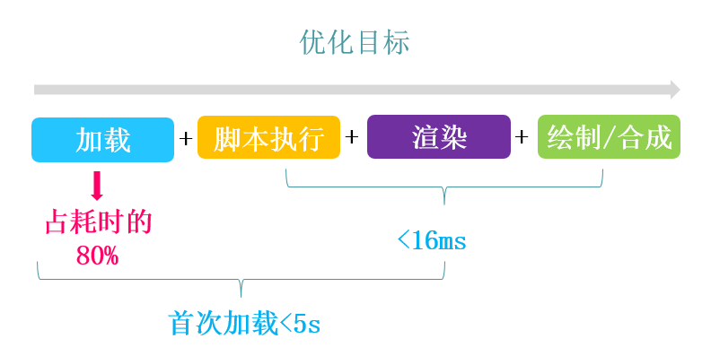 移動頁面優化 網站優化 移動站點優化 性能優化