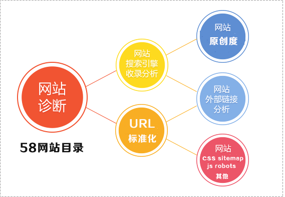 SEO專員，如何快速診斷網站