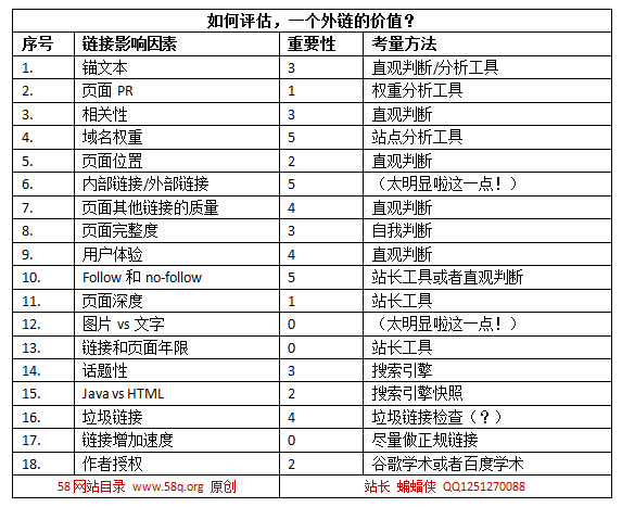 SEO專員，如何評估一個外鏈的價值？