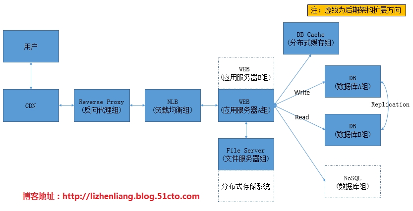 網站架構優化 網站優化 大型網站架構 網站架構分析 網站架構設計