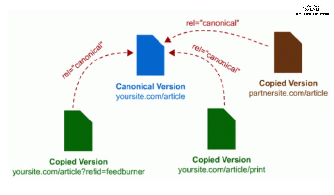 Canonical標簽 什麼是Canonical標簽 百度支持Canonical標簽 Canonical