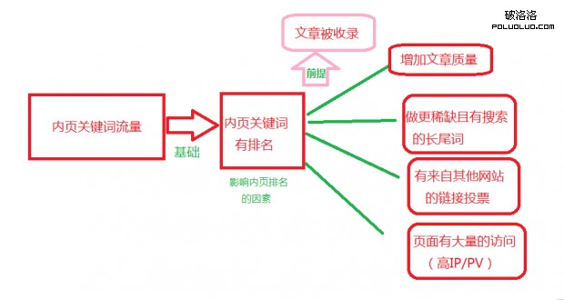 文章引流 原創文章 內頁長尾詞 文章收錄