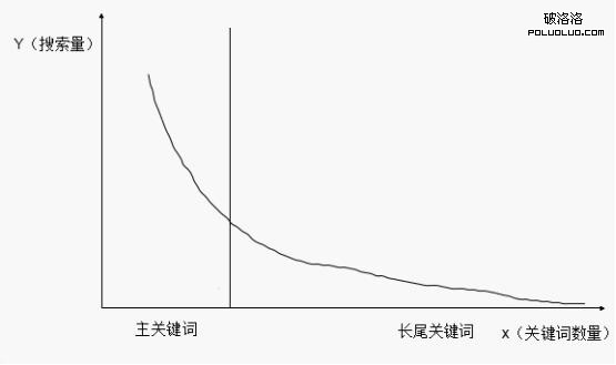 長尾關鍵詞挖掘 優化排名 SEO