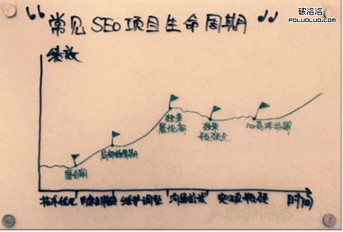 SEO生命周期 網站優化