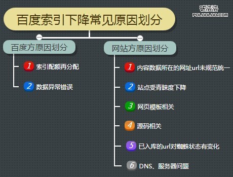 網站數據分析 網站索引量 網站優化