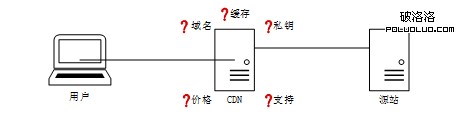 HTTPS協議 https和http有什麼區別 HTTPS站點優化