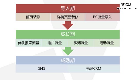 淘寶運營 淘寶SEO 淘寶優化