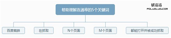站長之家, 網站連通率, 網站優化