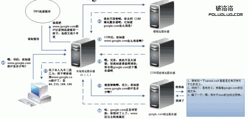 域名DNS解析全過程