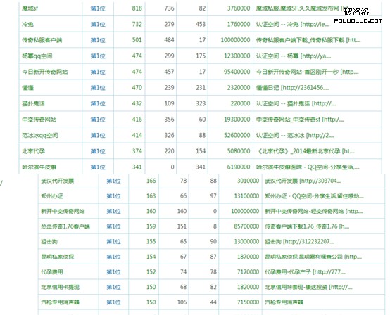 SEO技術 QQ空間排名技術 百度霸屏技術 黑帽SEO技術