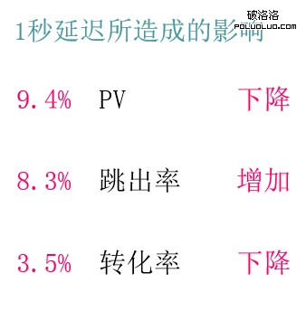 移動頁面性能優化