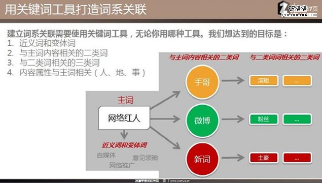 SEO理念 站內優化 主題模型