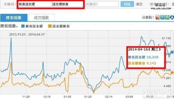 自然流量 標題優化 電商網站優化 淘寶搜索 如何開淘寶網店