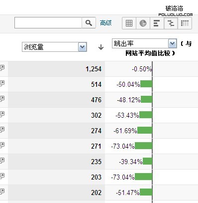 網站分析 網站流量入口 網站轉化率