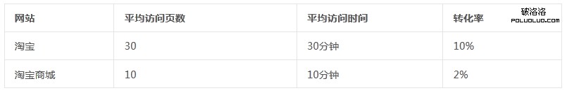 用戶體驗 網站停留時間 頁面停留時間 網站分析 網站跳出率