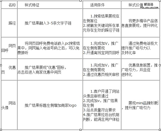 百度推廣 關鍵字優化 點擊付費 排名優化