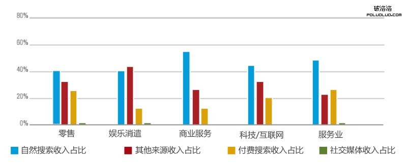 網站流量 網站盈利 自然搜索 付費搜索 社交媒體