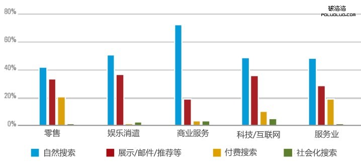 網站流量 網站盈利 自然搜索 付費搜索 社交媒體