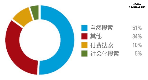 網站流量 網站盈利 自然搜索 付費搜索 社交媒體