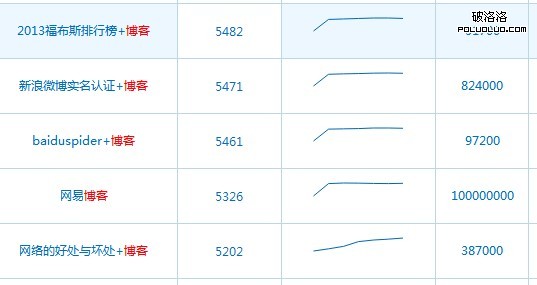 百度指數 提高網站權重 關鍵詞排名 搜索引擎排名