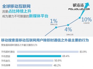 移動互聯網用戶上升明顯