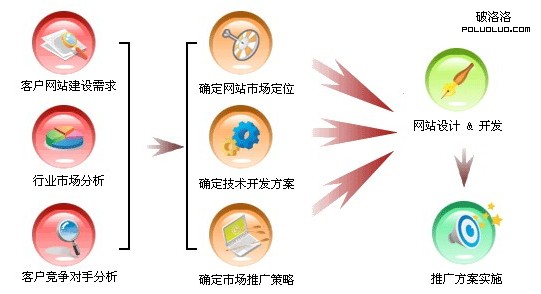 網站建設的優化技巧