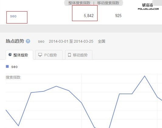 SEO關鍵詞指數